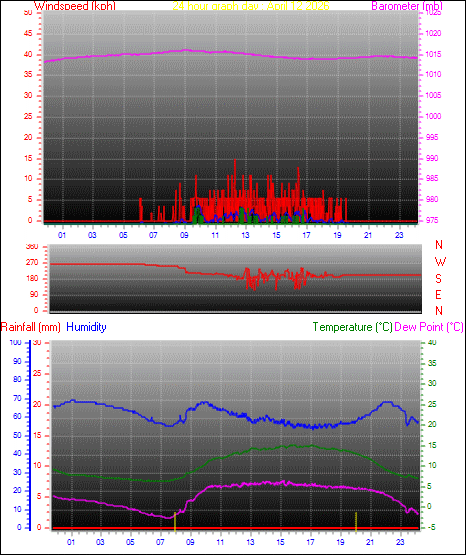 24 Hour Graph for Day 12