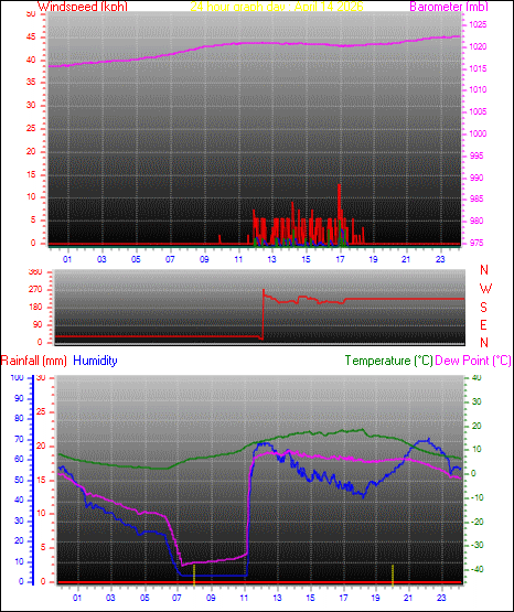 24 Hour Graph for Day 14