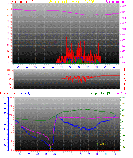 24 Hour Graph for Day 15