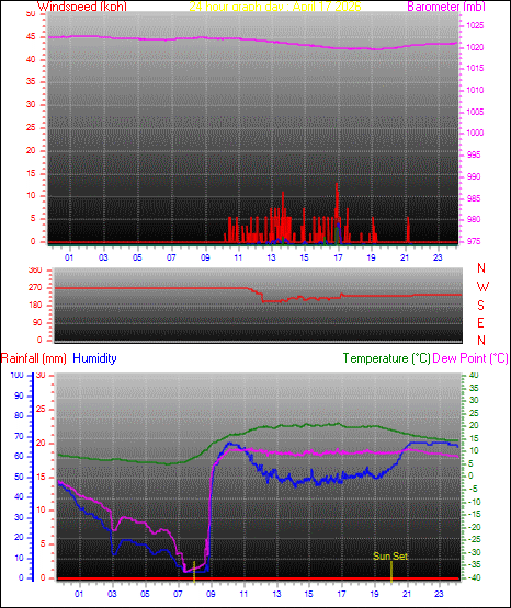 24 Hour Graph for Day 17