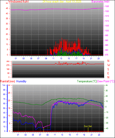 24 Hour Graph for Day 19