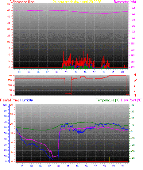 24 Hour Graph for Day 20