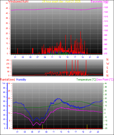 24 Hour Graph for Day 21
