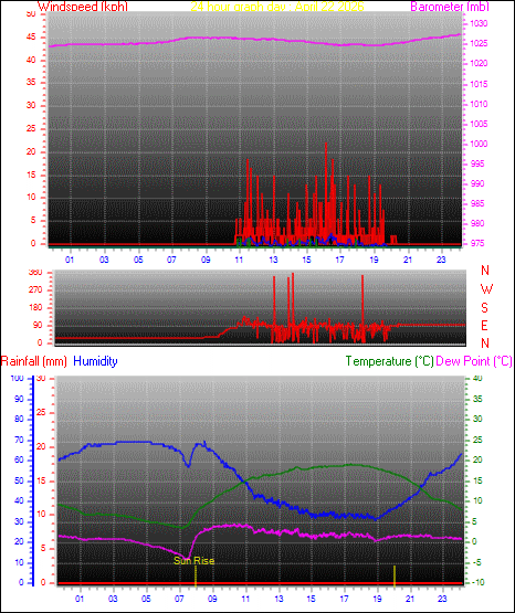 24 Hour Graph for Day 22