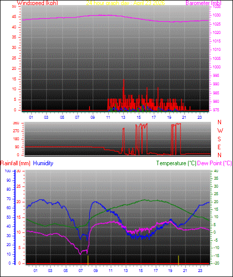 24 Hour Graph for Day 23