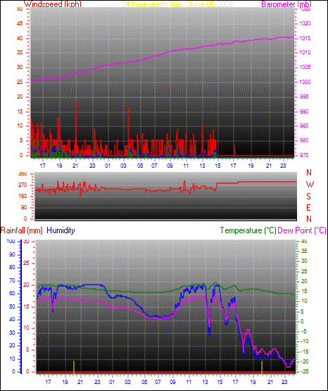 24 Hour Graph for Day 05