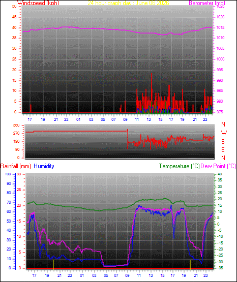 24 Hour Graph for Day 06