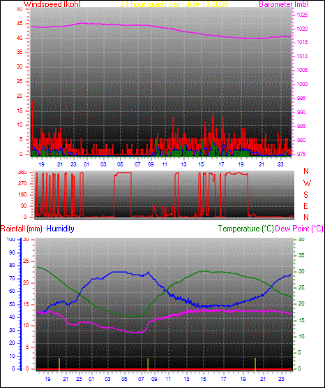 24 Hour Graph for Day 13