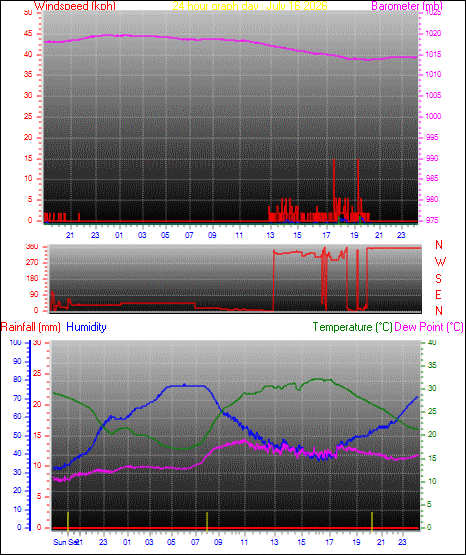 24 Hour Graph for Day 16