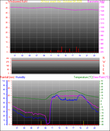 24 Hour Graph for Day 04