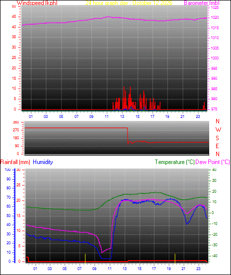 24 Hour Graph for Day 12