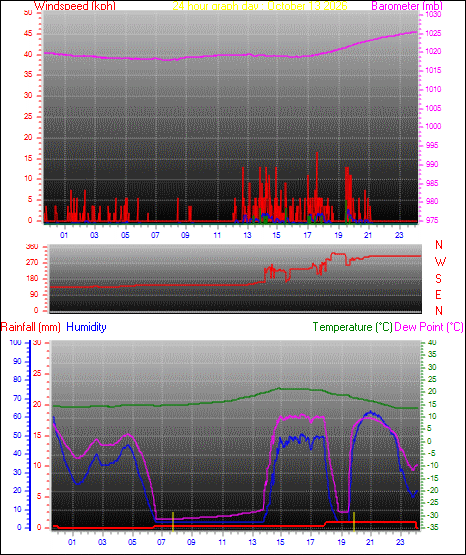 24 Hour Graph for Day 13