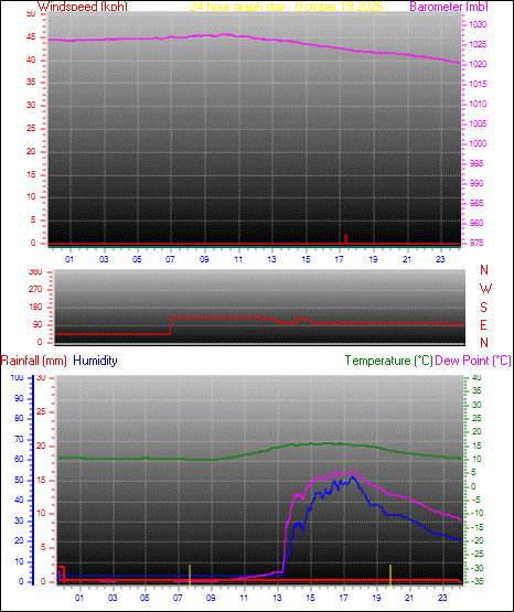 24 Hour Graph for Day 19