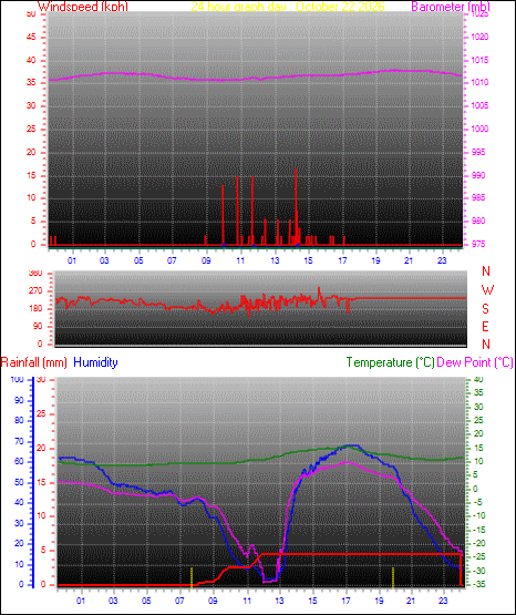24 Hour Graph for Day 22